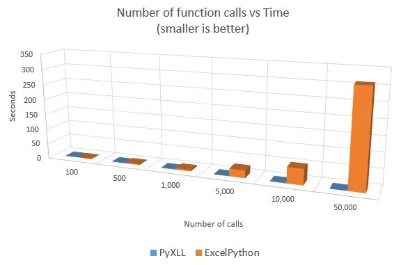 performance of calls