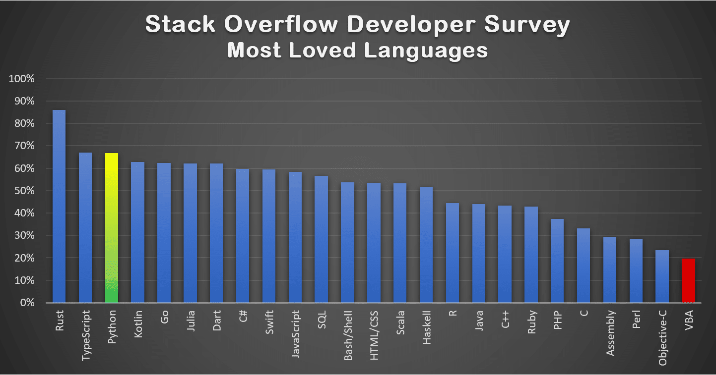 stackoverflow developer survey 2022
